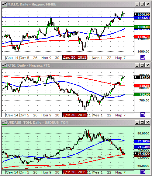 Индексы РТС и ММВБl.