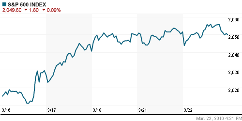 График индекса S&P 500.