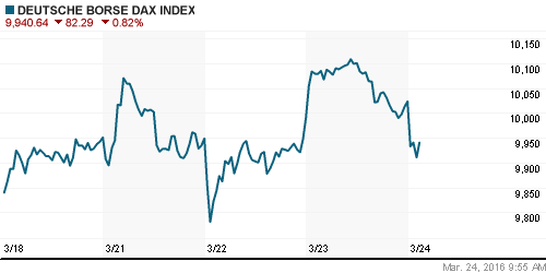 График индекса XETRA DAX.