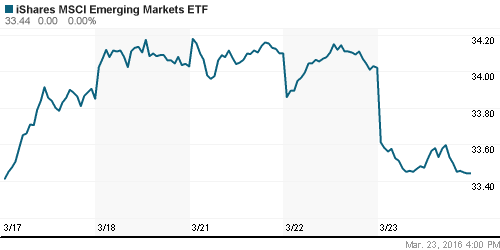 График: iShares MSCI Emerging Markets Index (EEM).