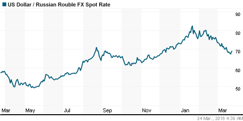 График официального курса Рубля к Доллару США.