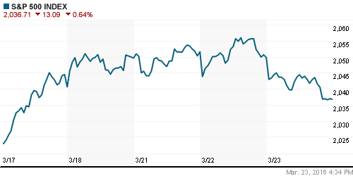 График индекса S&P 500.