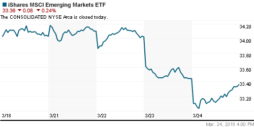 График: iShares MSCI Emerging Markets Index (EEM).