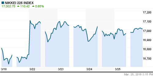 График индекса Nikkei-225 (Japan).