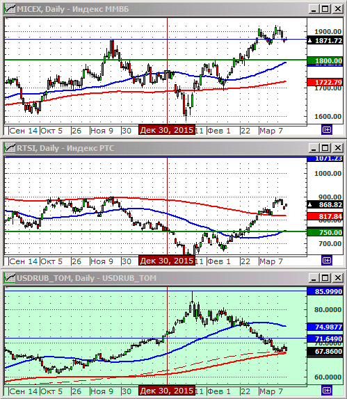 Индексы РТС и ММВБl.