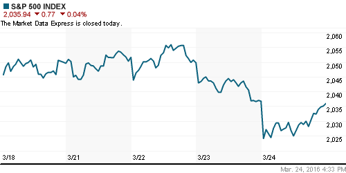 График индекса S&P 500.