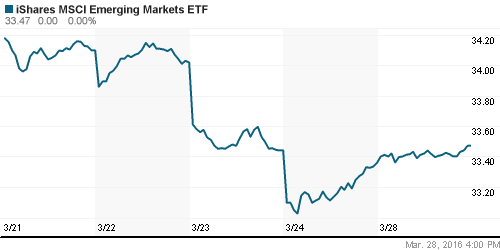 График: iShares MSCI Emerging Markets Index (EEM).