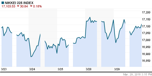 График индекса Nikkei-225 (Japan).