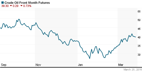 График изменения цен на нефть: Crude oil.