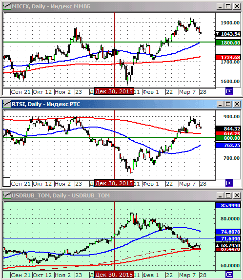 Индексы РТС и ММВБl.