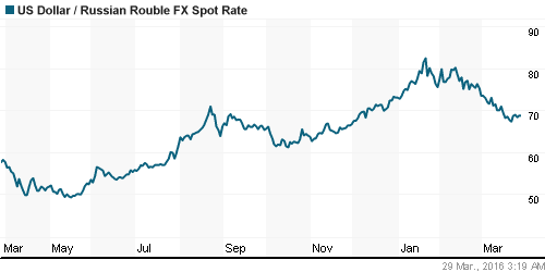 График официального курса Рубля к Доллару США.