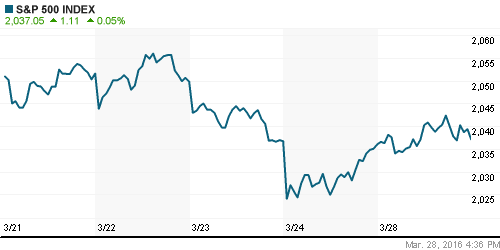 График индекса S&P 500.