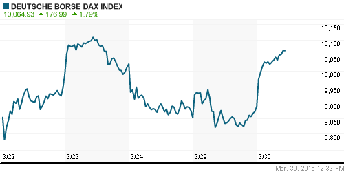 График индекса XETRA DAX.