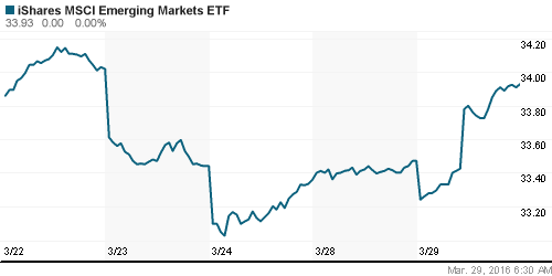 График: iShares MSCI Emerging Markets Index (EEM).