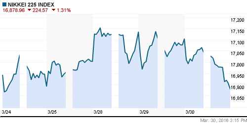 График индекса Nikkei-225 (Japan).