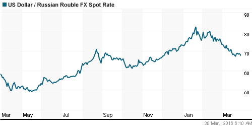 График официального курса Рубля к Доллару США.