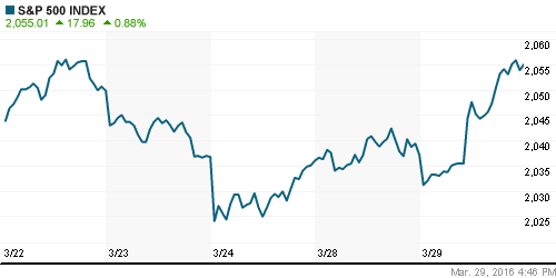 График индекса S&P 500.