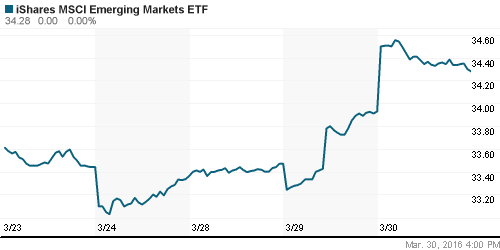 График: iShares MSCI Emerging Markets Index (EEM).