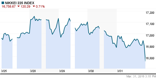 График индекса Nikkei-225 (Japan).