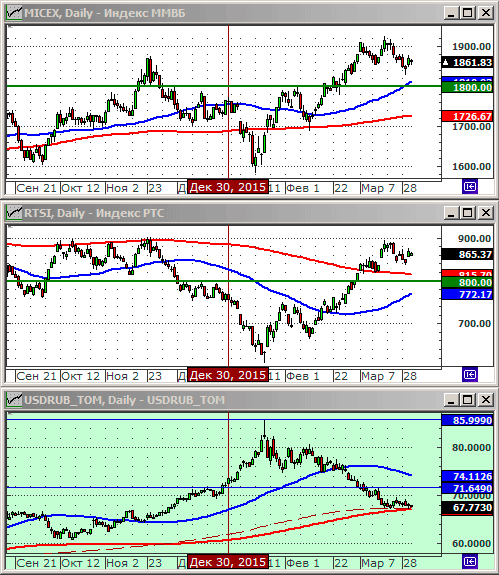 Индексы РТС и ММВБl.