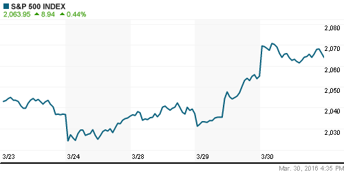 График индекса S&P 500.