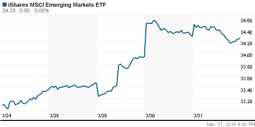 График: iShares MSCI Emerging Markets Index (EEM).