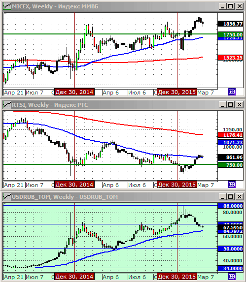Технический анализ индексов ММВБ и РТС, нефти и курса рубля.