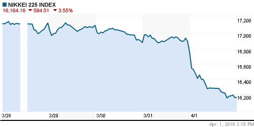 График индекса Nikkei-225 (Japan).