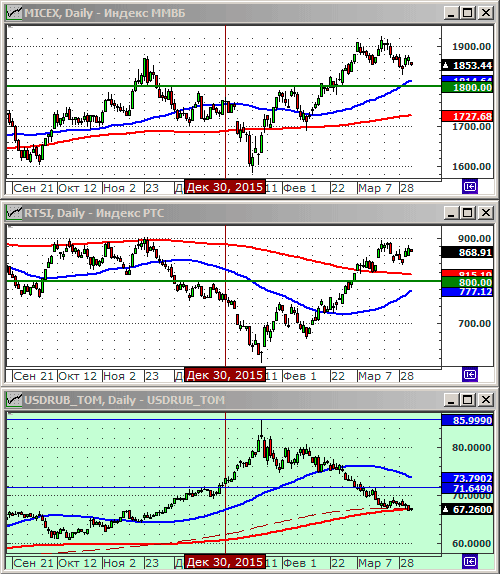 Индексы РТС и ММВБl.