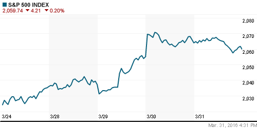 График индекса S&P 500.