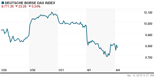 График индекса XETRA DAX.