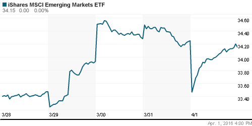 График: iShares MSCI Emerging Markets Index (EEM).