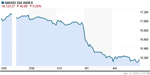 График индекса Nikkei-225 (Japan).