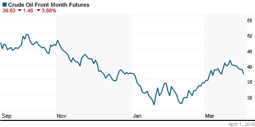 График изменения цен на нефть: Crude oil.