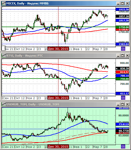 Индексы РТС и ММВБl.