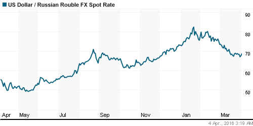 График официального курса Рубля к Доллару США.