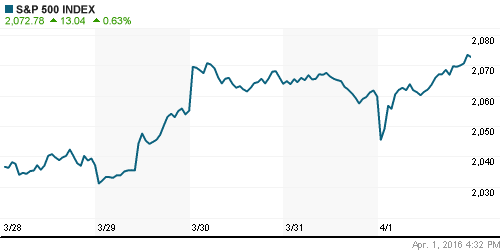 График индекса S&P 500.