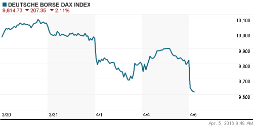 График индекса XETRA DAX.