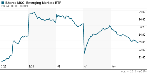 График: iShares MSCI Emerging Markets Index (EEM).