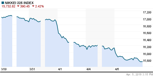 График индекса Nikkei-225 (Japan).
