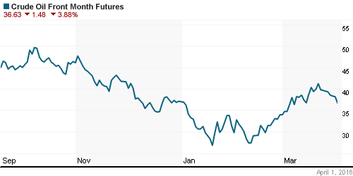 График изменения цен на нефть: Crude oil.