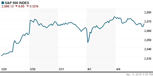 График индекса S&P 500.