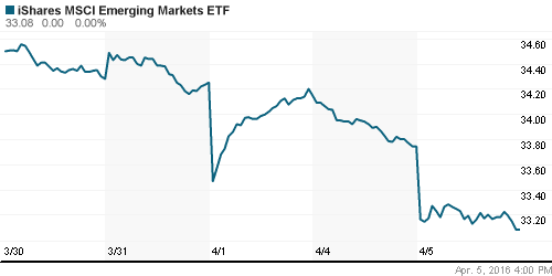 График: iShares MSCI Emerging Markets Index (EEM).