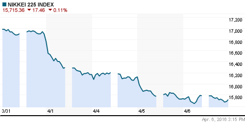 График индекса Nikkei-225 (Japan).