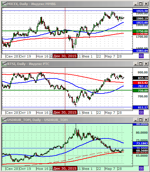 Индексы РТС и ММВБl.