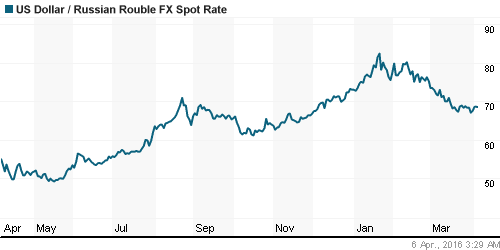 График официального курса Рубля к Доллару США.