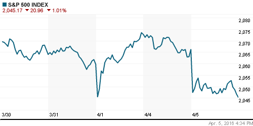 График индекса S&P 500.