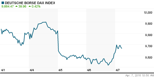 График индекса XETRA DAX.