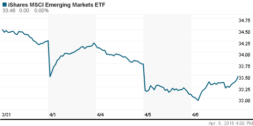 График: iShares MSCI Emerging Markets Index (EEM).