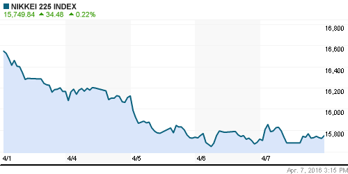 График индекса Nikkei-225 (Japan).